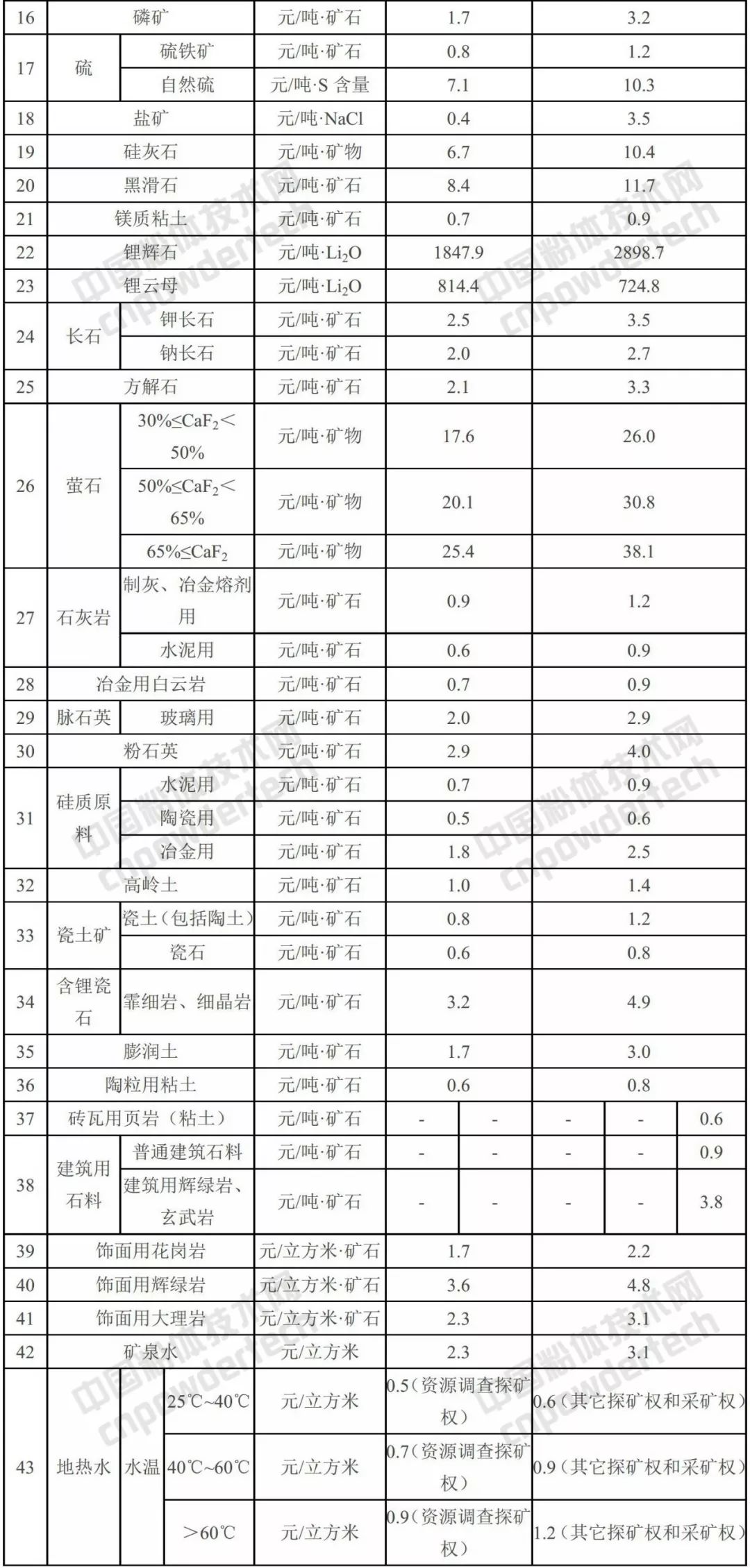 礦業權 基準價 江西 