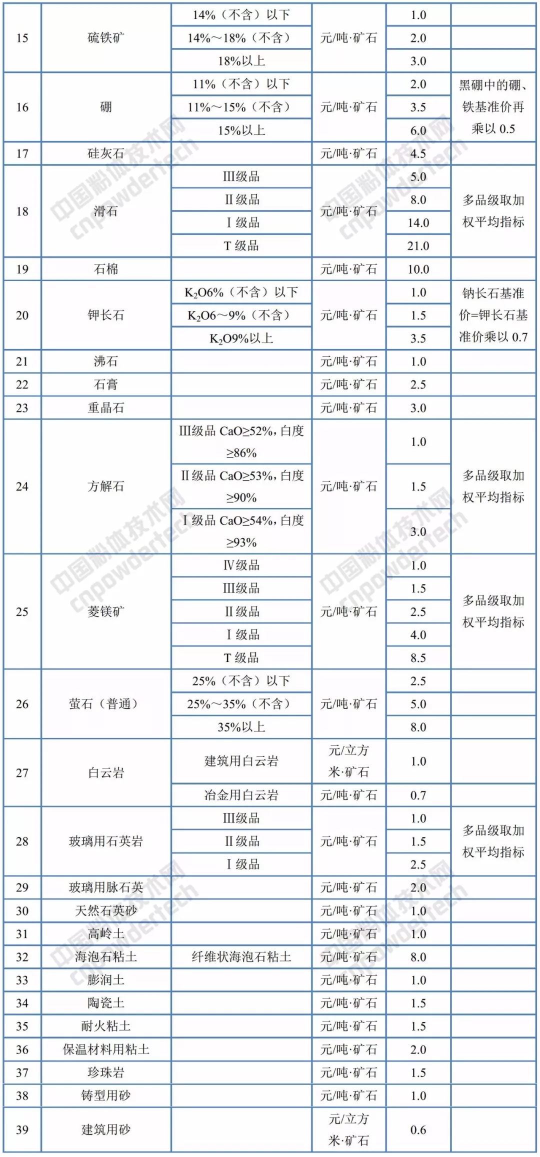 遼寧 礦業權 基準價