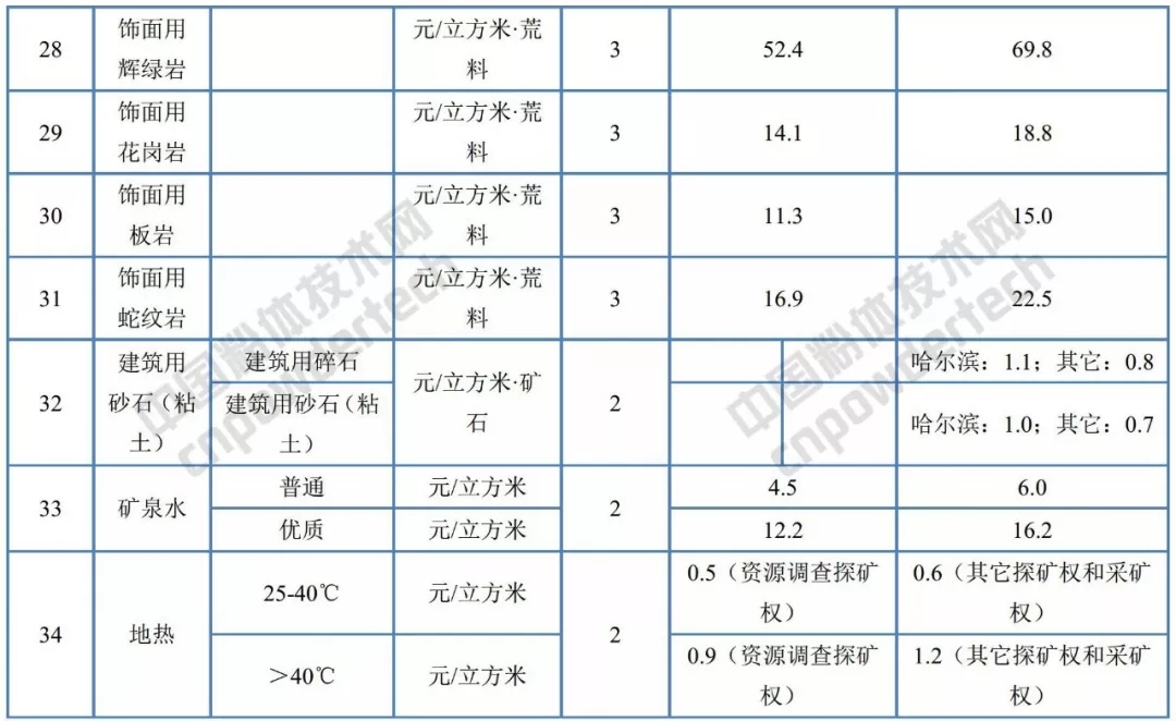 黑龍江 礦業權 基準價