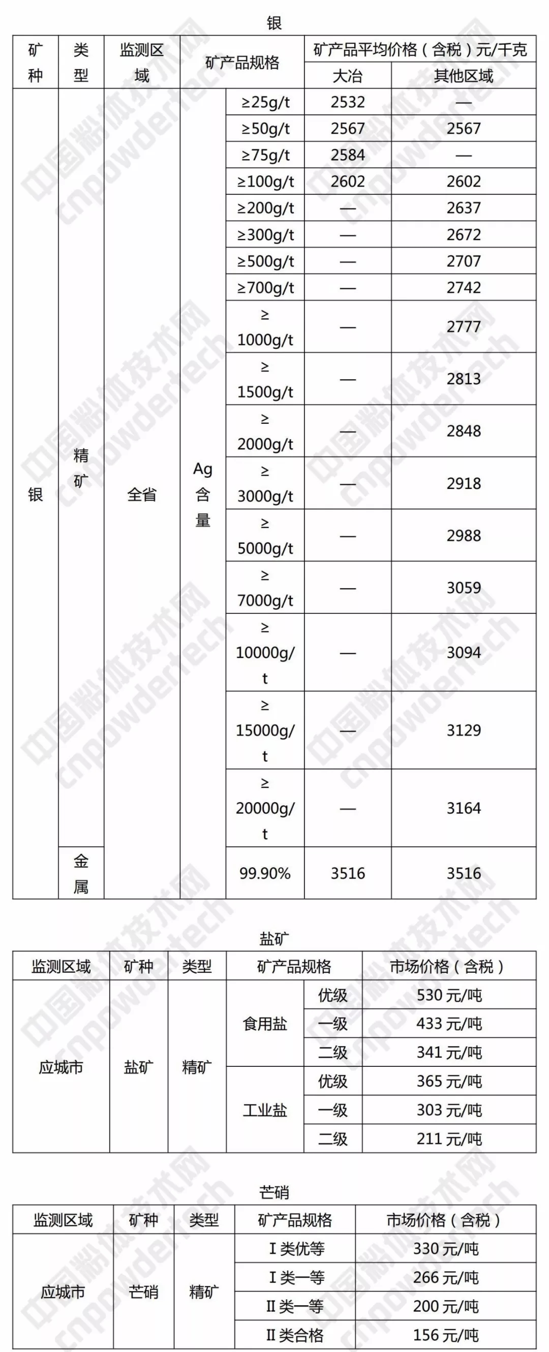 硅石 方解石 重晶石 湖北 價格