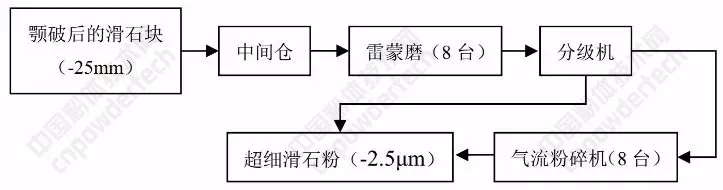 雷蒙磨 非金屬礦