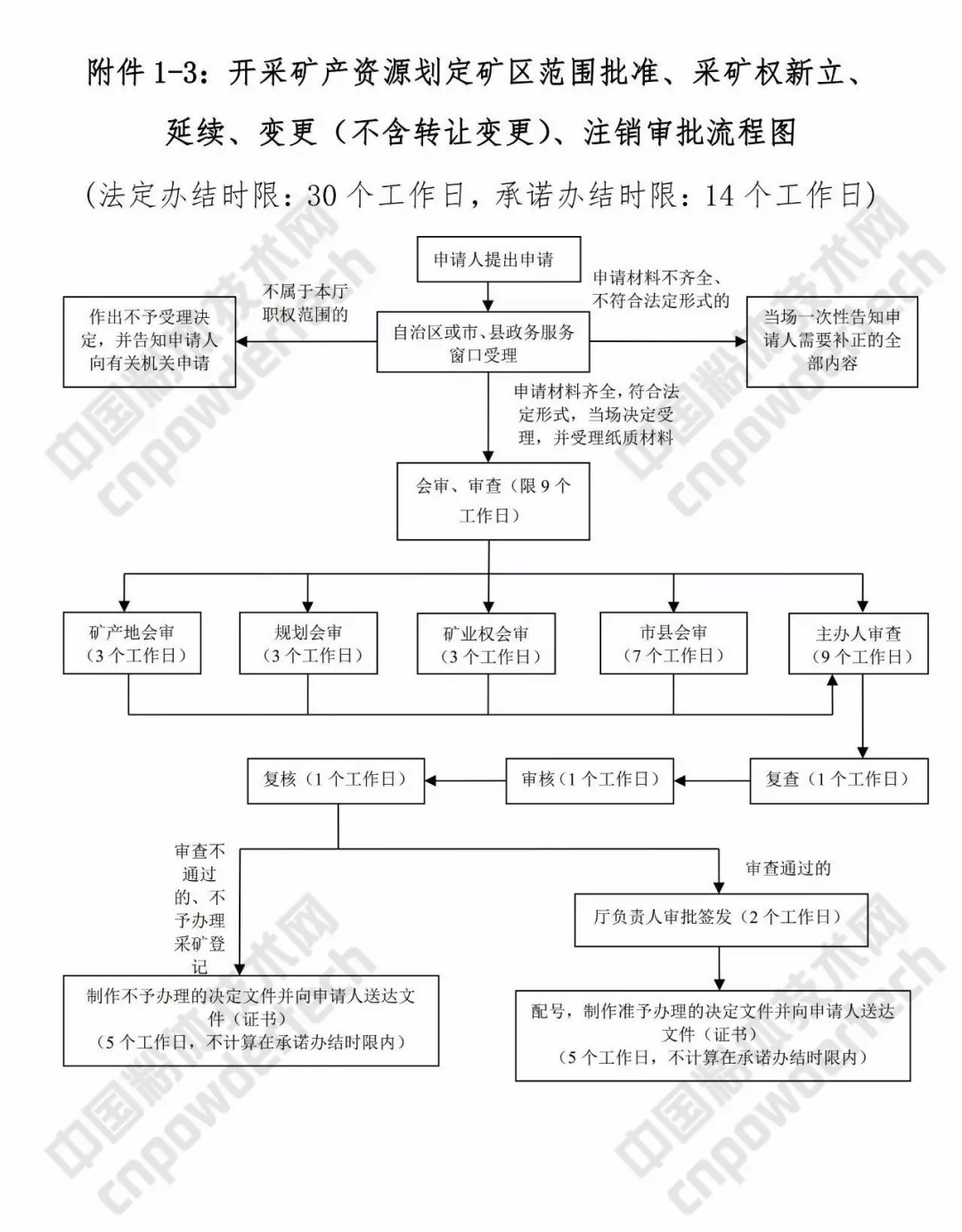 廣西 礦業 三級聯審 改革