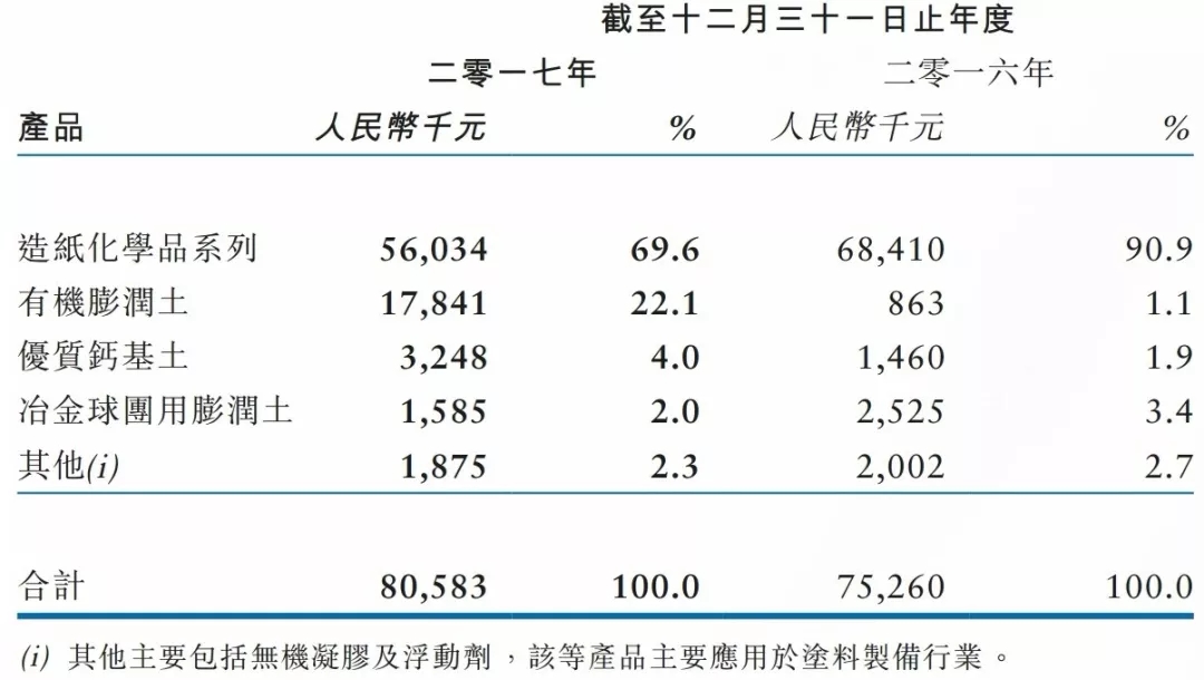 醫藥膨潤土 長安仁恒 新股