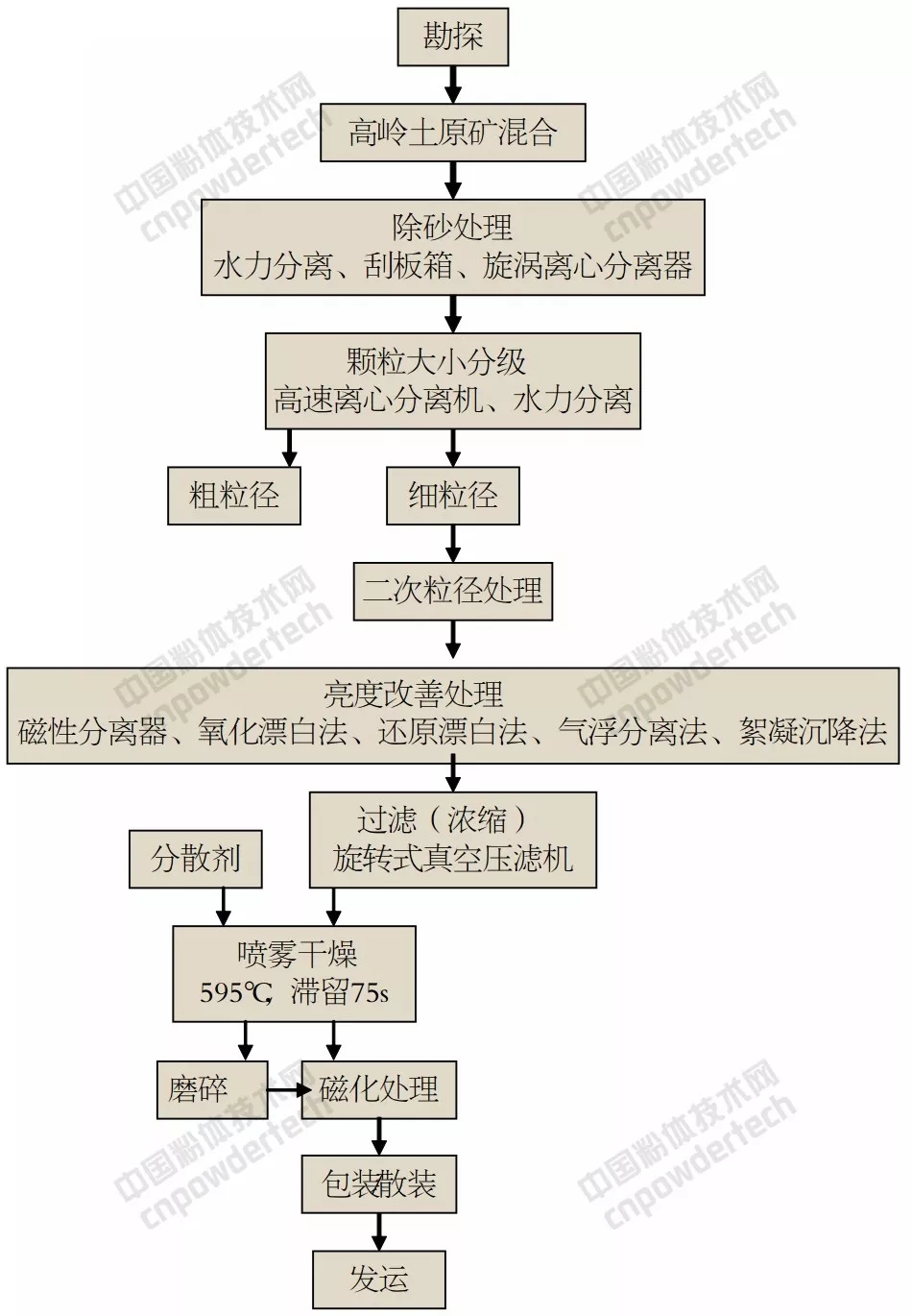 高嶺土 提價 供應商 KaMin