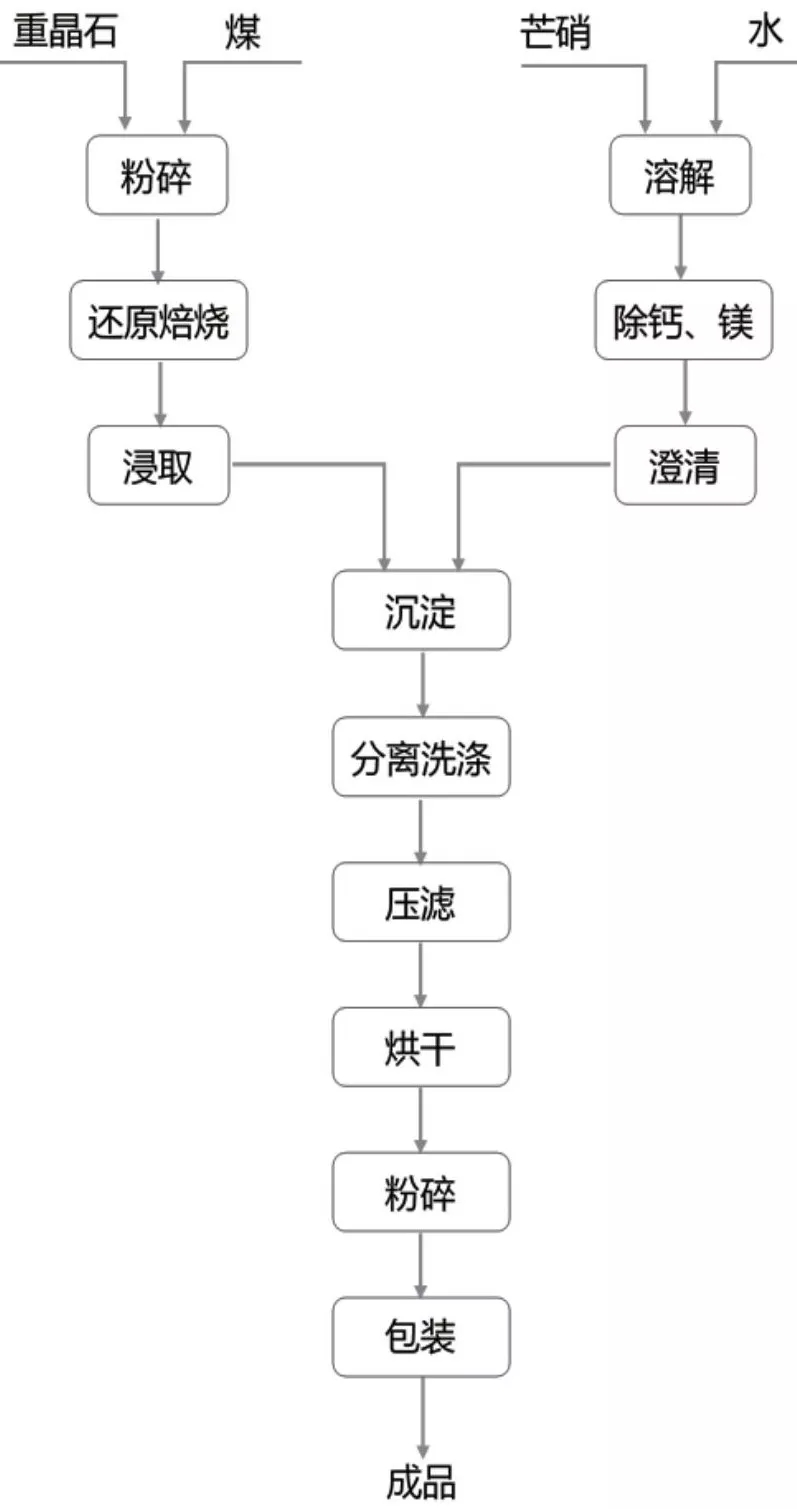 硫酸鋇 涂料 發展趨勢