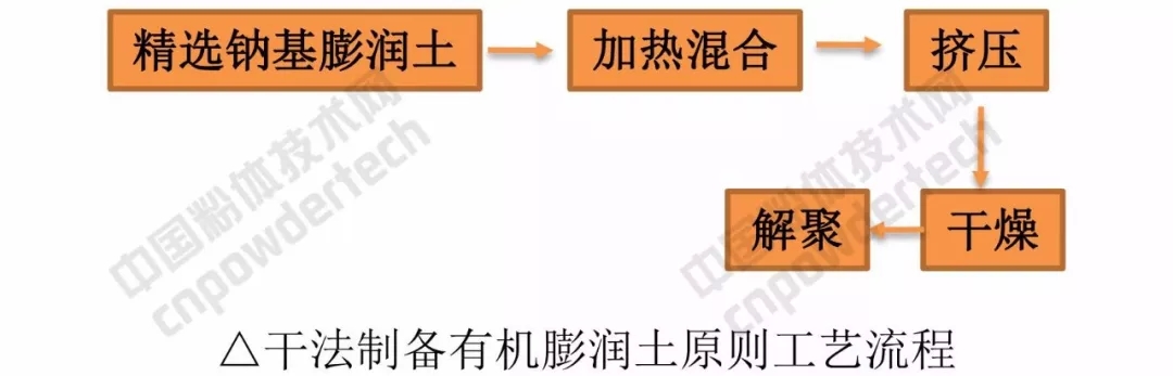 膨潤土 涂料