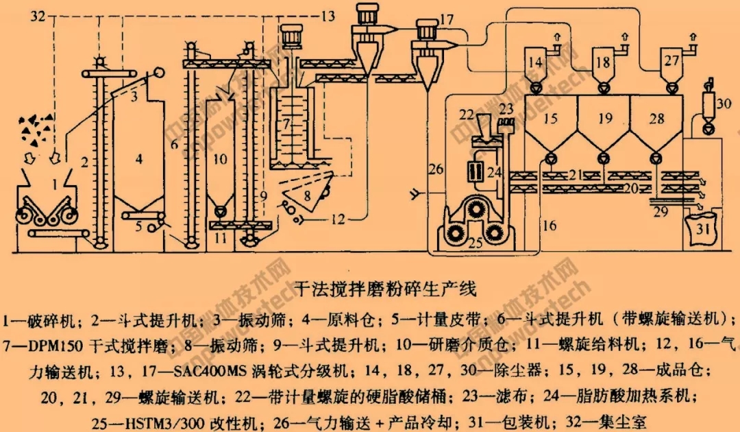 碳酸鈣 超細粉碎 表面改性