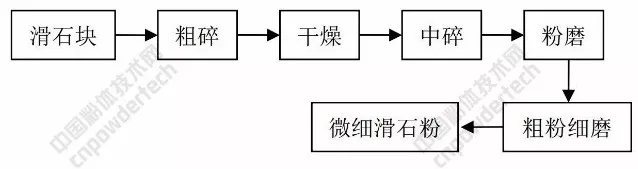 滑石 工藝 設備