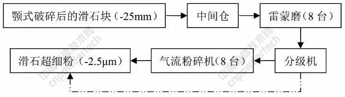 滑石 工藝 設備