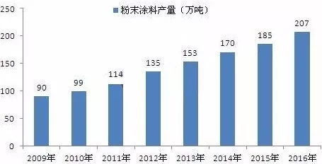 粉末涂料 非金屬礦