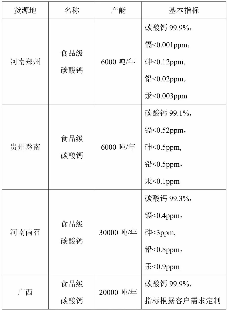 碳酸鈣 供應匯