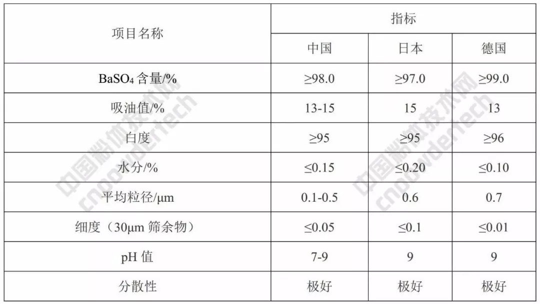 超細硫酸鋇 生產 表面改性 涂料