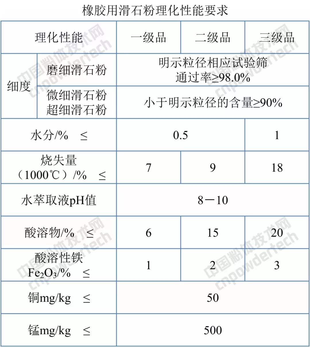 滑石粉 標準