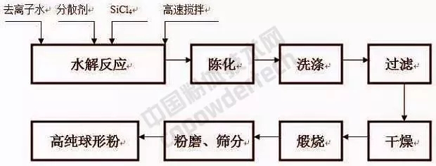 硅微粉 生產 表面改性 涂料