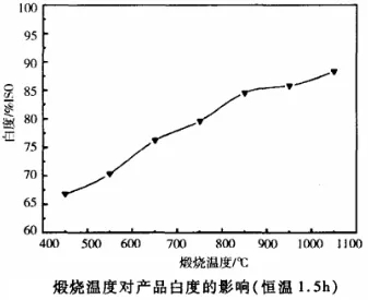 水洗高嶺土 白度 吸油值