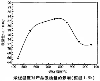 水洗高嶺土 白度 吸油值