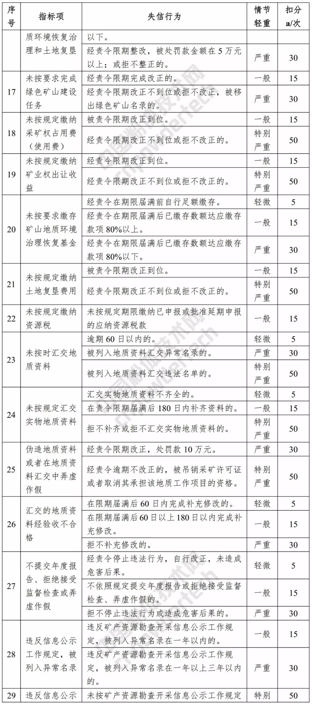 信用 浙江 評價標準