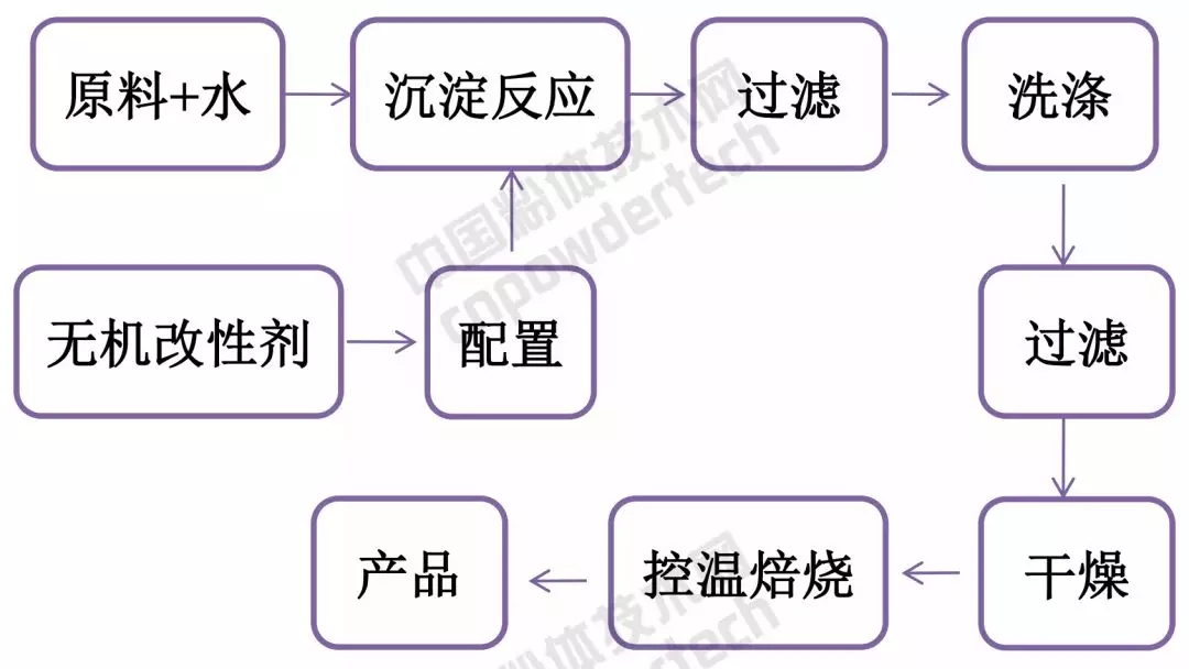 表面改性 收藏