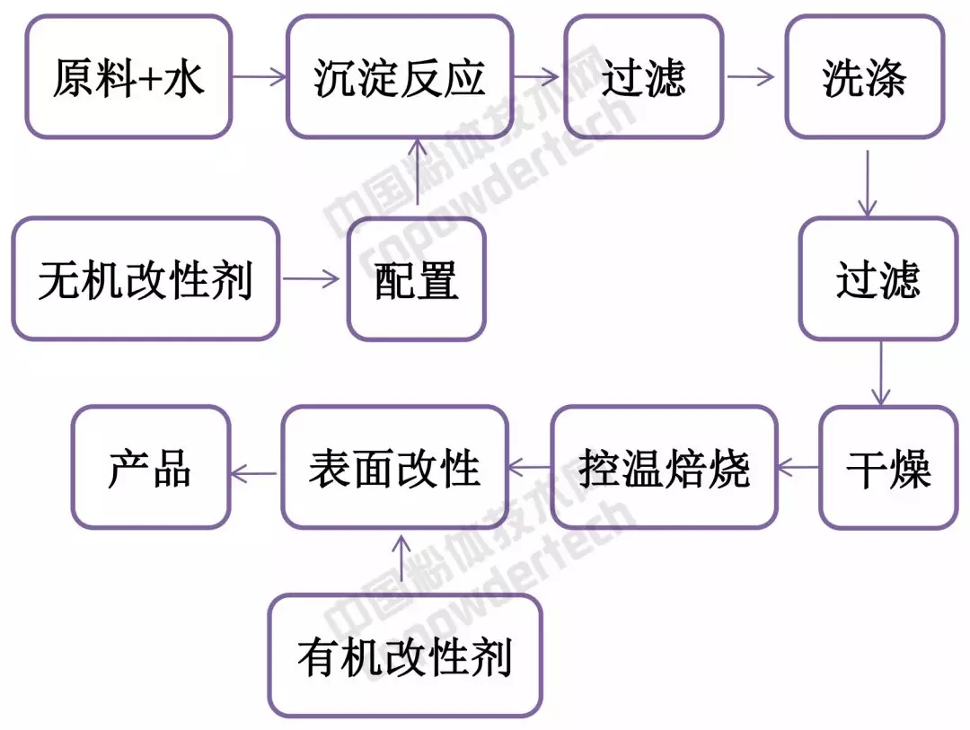 表面改性 收藏