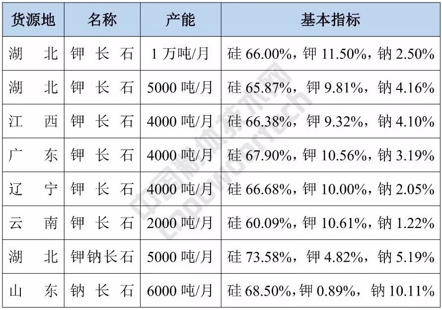 鉀長石 鉀鈉長石 鈉長石 供應匯