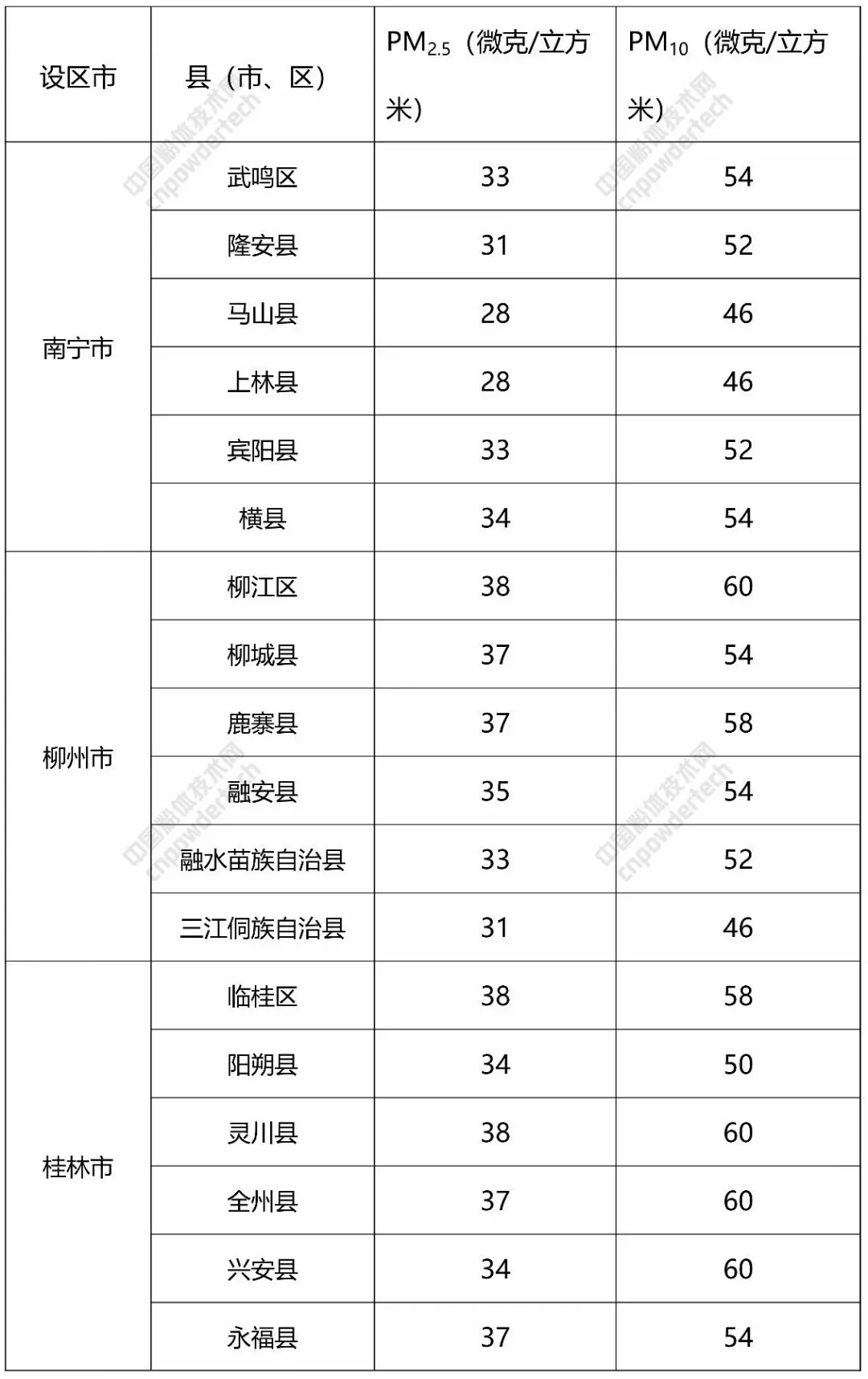 碳酸鈣 廣西 大氣污染防治計劃