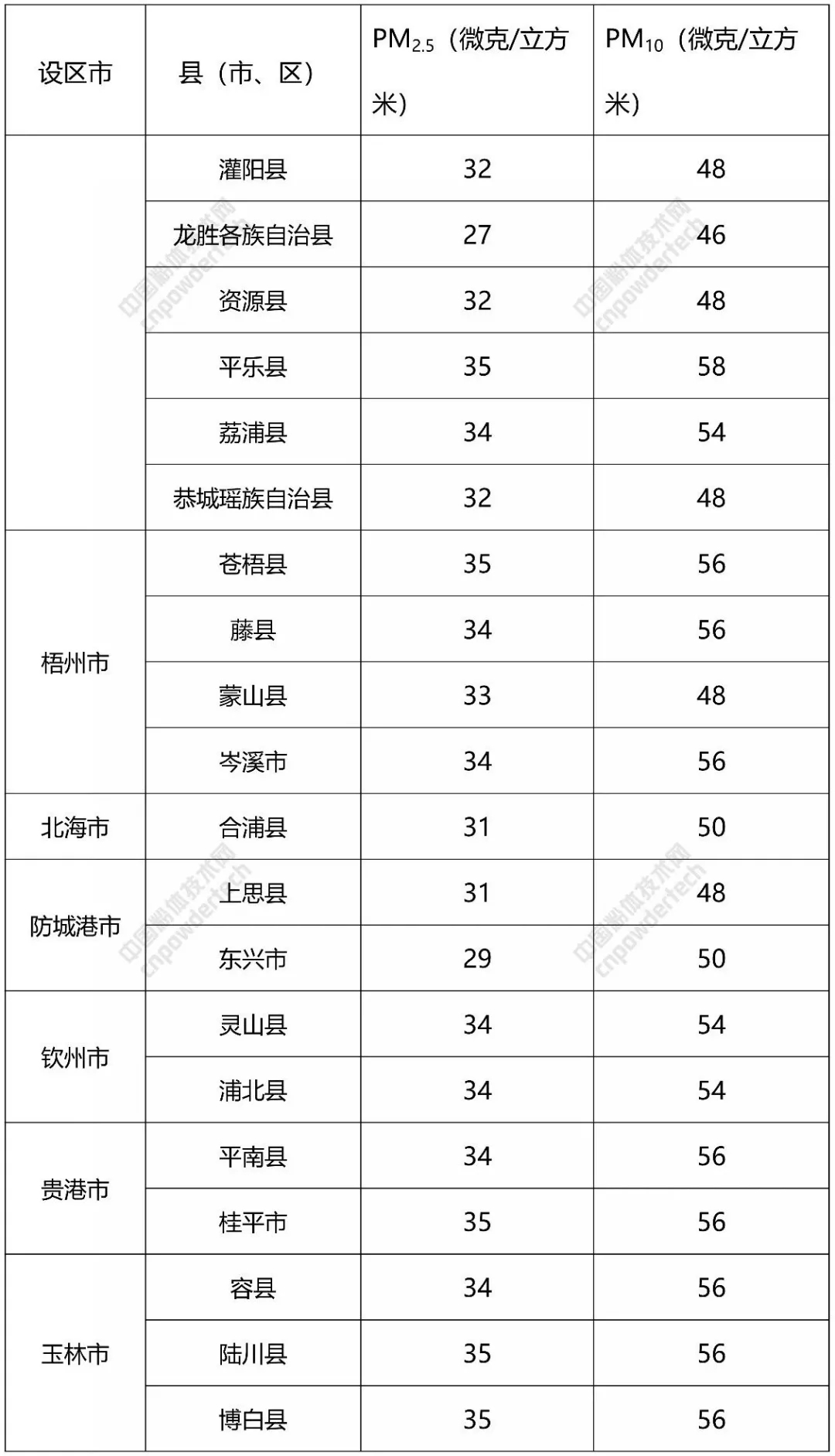 碳酸鈣 廣西 大氣污染防治計劃