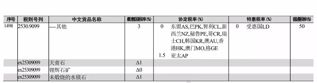 進出口 稅則 礦產品