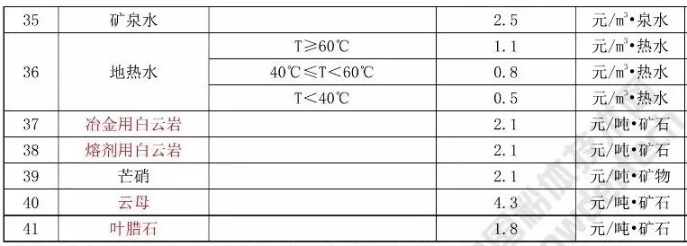 安徽 石英 方解石 高嶺土 礦業權 基準價