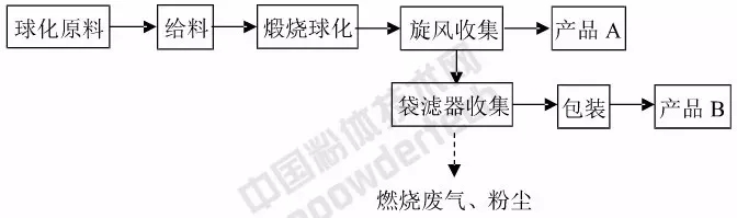 硅微粉 制備