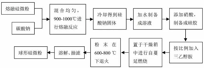 硅微粉 制備