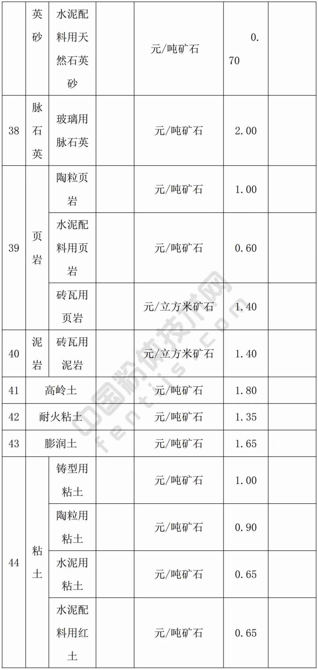 甘肅 方解石 石英 高嶺土 膨潤土 礦業權 基準價