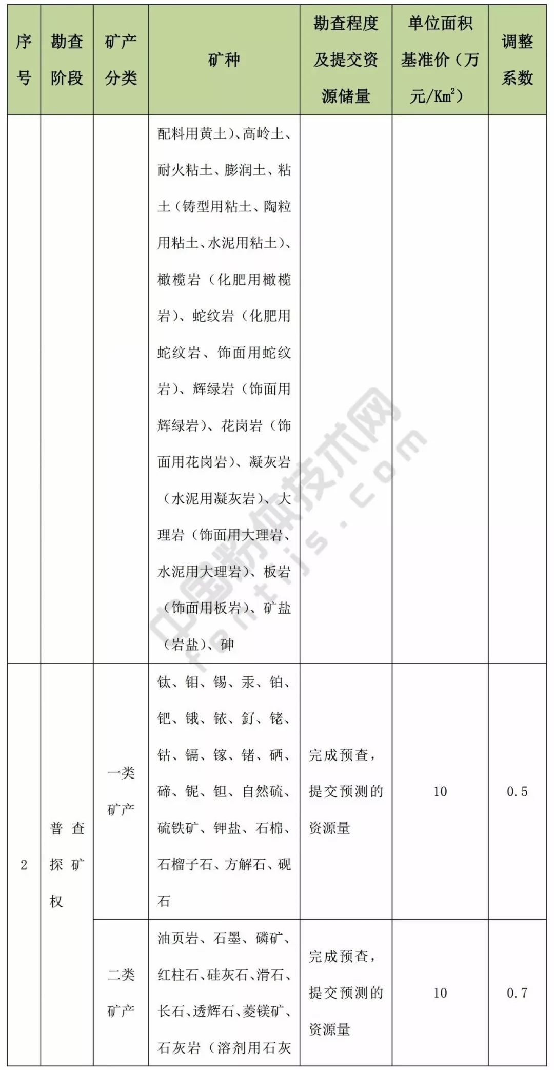 甘肅 方解石 石英 高嶺土 膨潤土 礦業權 基準價