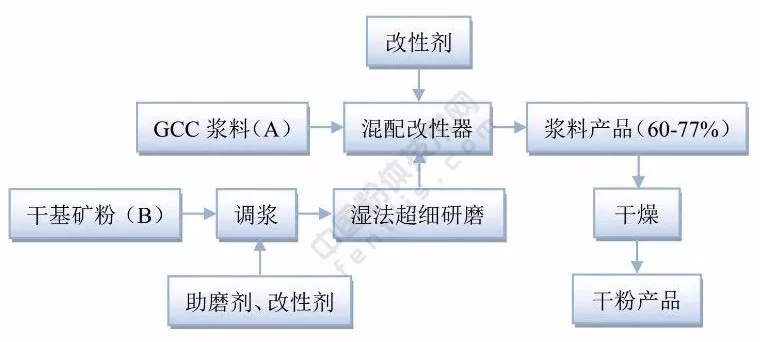 造紙鈣 復配產品 生產工藝 應用領域