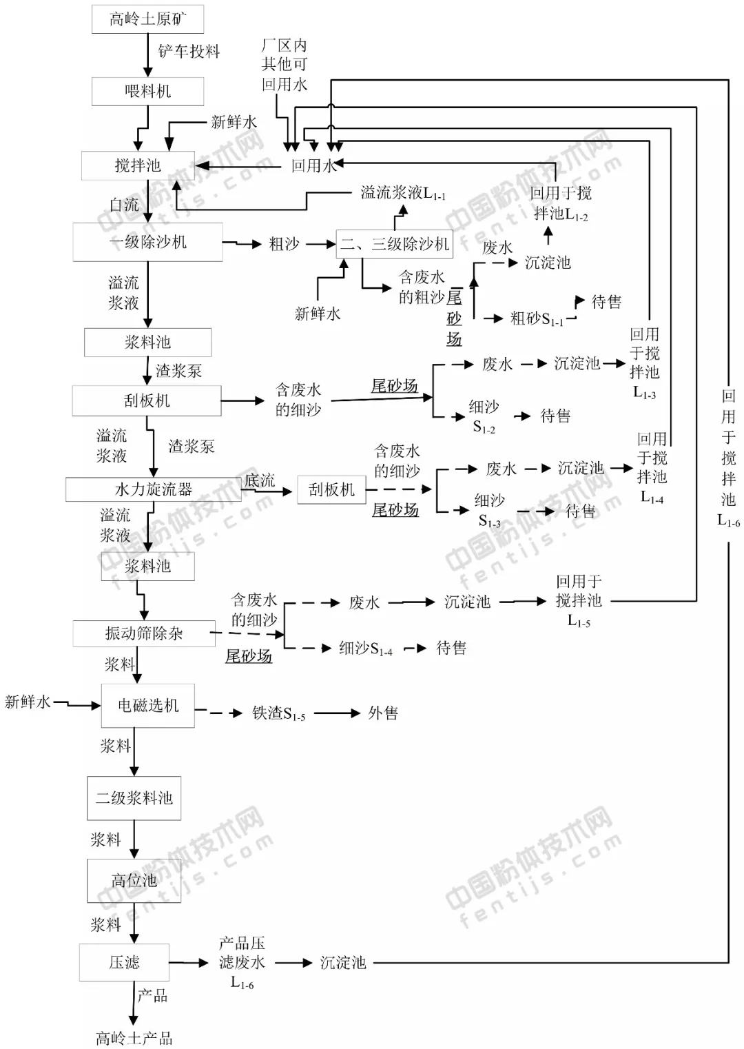 高嶺土 生產線 選礦