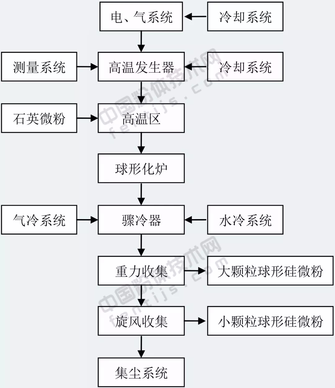 硅微粉 高溫 球形