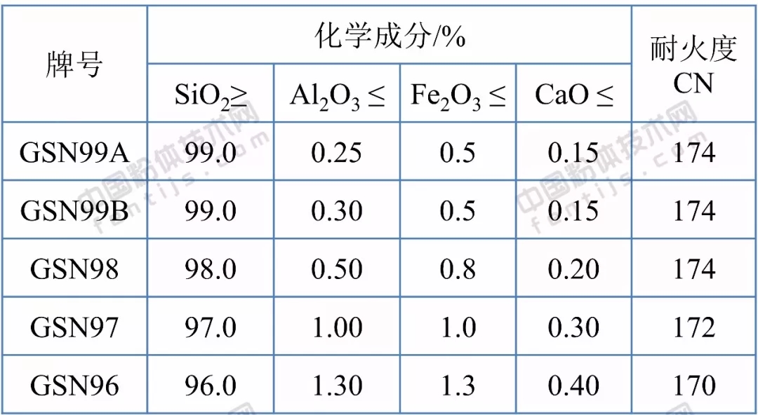 石英砂 應用領域 技術指標