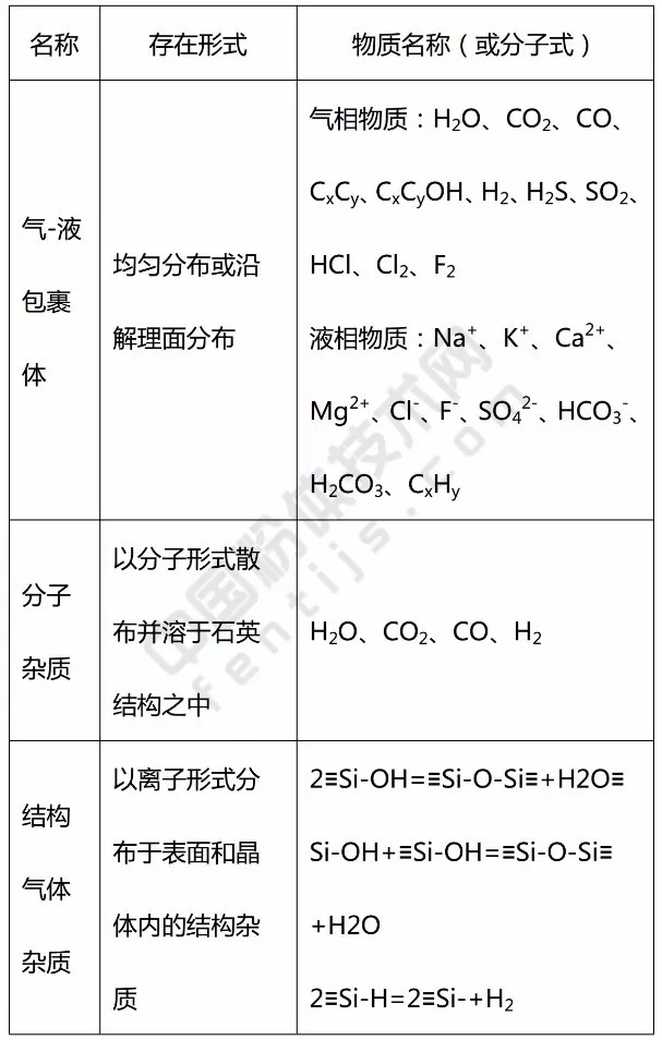 石英 流體包裹體