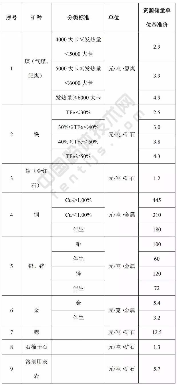 江蘇 方解石 高嶺土 凹凸棒石 膨潤土 基準價 礦業權