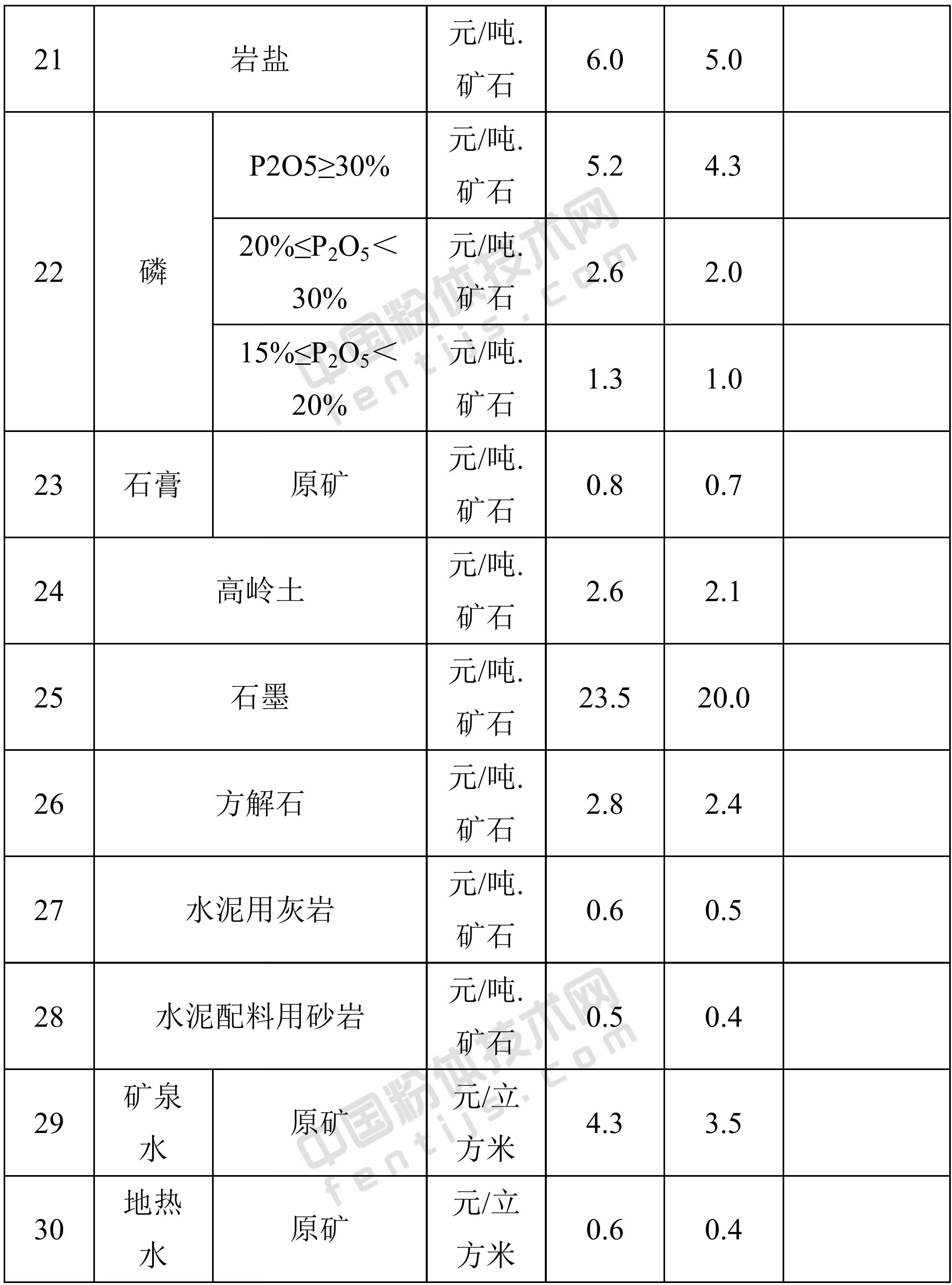 湖南省采礦權出讓收益市場基準價