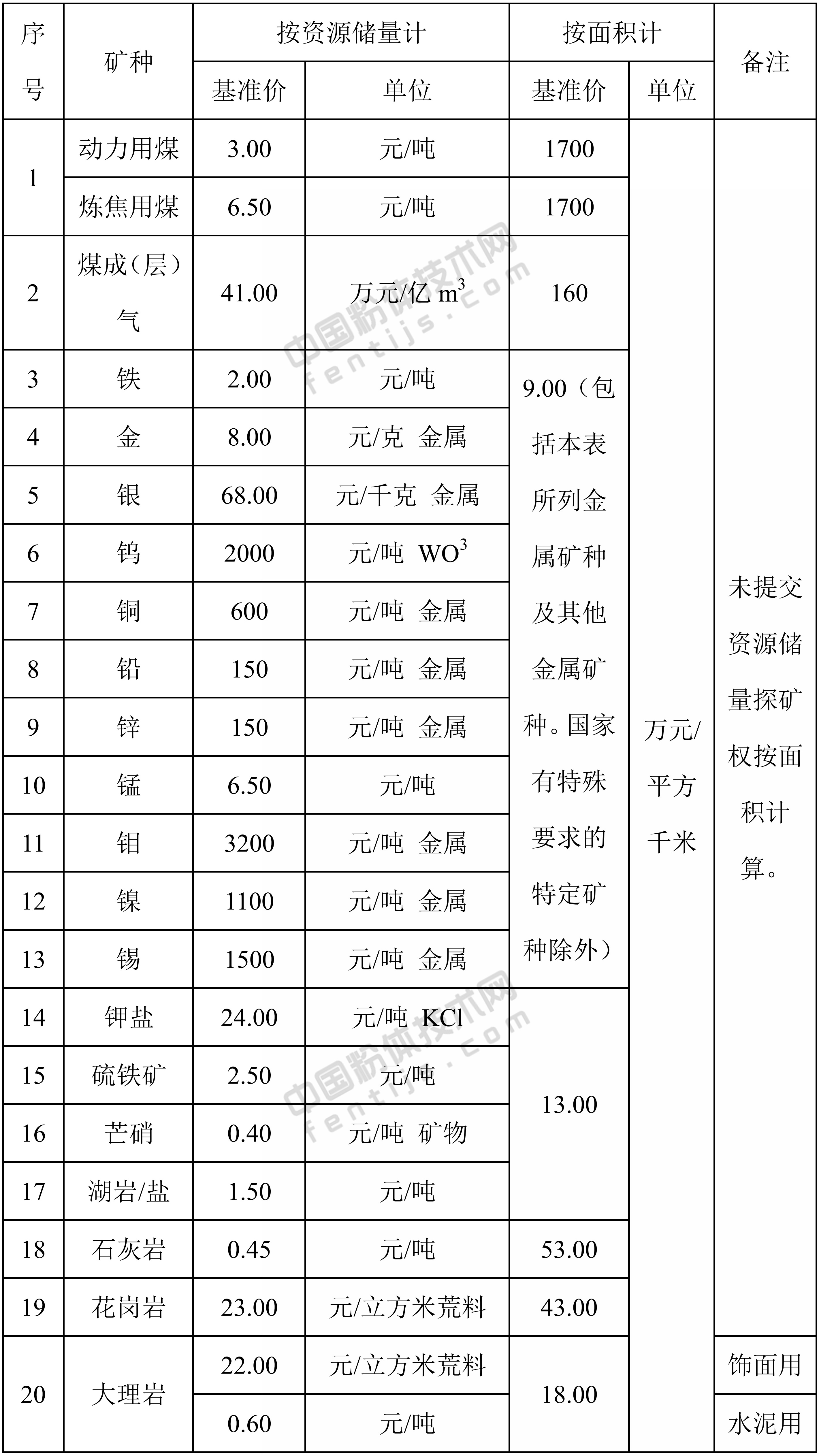 新疆發布螢石、石墨、紅柱石等32種礦業權出讓收益市場基準價！