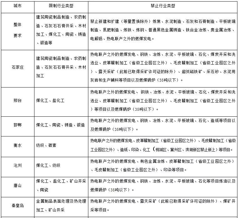 關于改善大氣環境質量實施區域差別化環境準入的指導意見