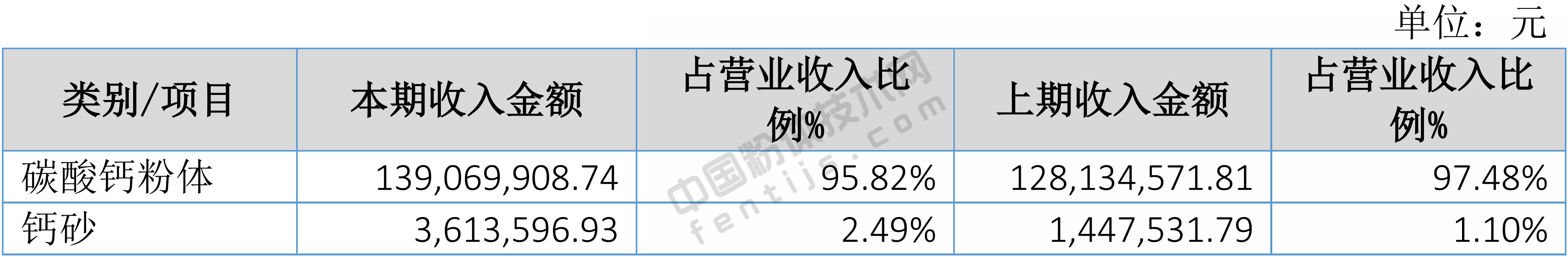 貢嘎雪2018年營收1.45億元，碳酸鈣行業洗牌加??！