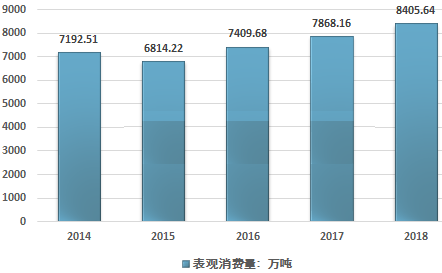 2014-2018年中國石英砂表觀消費量走勢