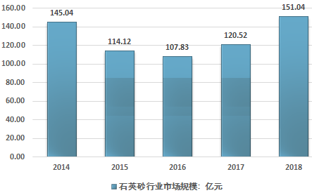 2014-2018年中國石英砂行業市場規模