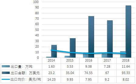 2014-2018年中國石英砂（HS:25051000硅砂及石英砂）行業出口統計