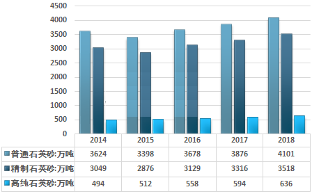 2018年中國石英砂產量