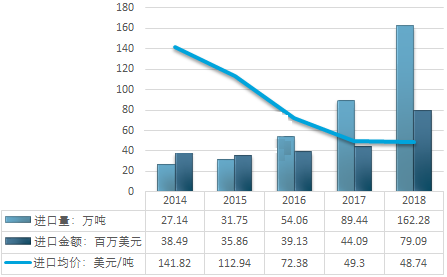 2014-2018年中國石英砂（HS:25051000硅砂及石英砂）行業進口統計