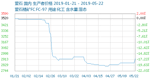 螢石價格漲至3200元/噸，今年還能上天嗎？