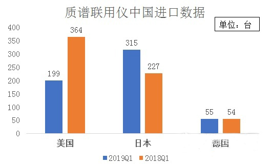 中美貿易摩擦再度升溫下的進口儀器市場