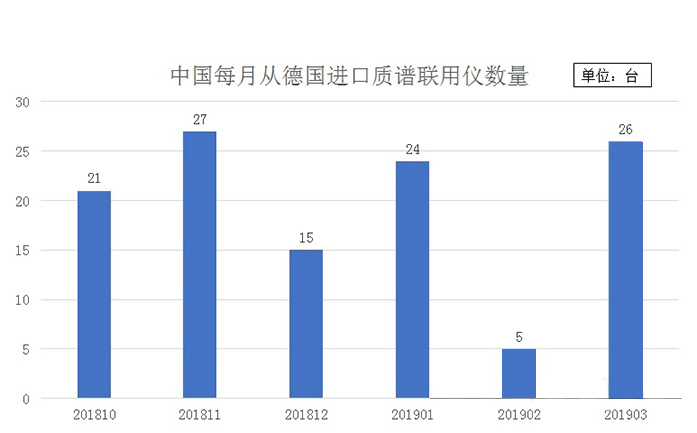 中美貿易摩擦再度升溫下的進口儀器市場